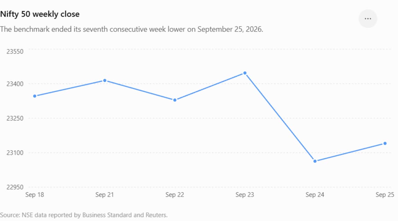 Untitled-design-2 Indian stock market sees seventh straight weekly fall, longest losing run since 2020