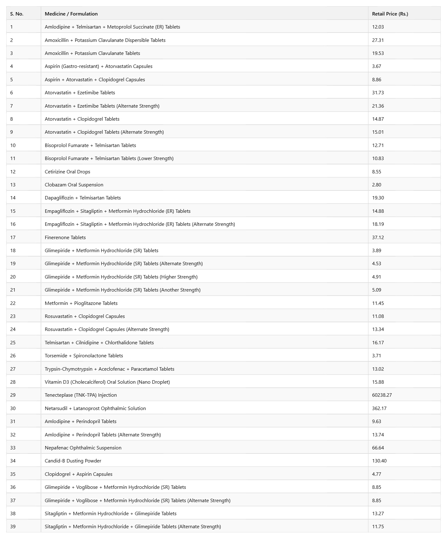 table-image-4-1 NPPA Revises Prices of 39 Essential Drugs, Including Hypertension and Diabetes