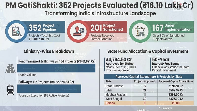 Railways, NICDC Hit 100% Implementation Rate on Sanctioned Projects