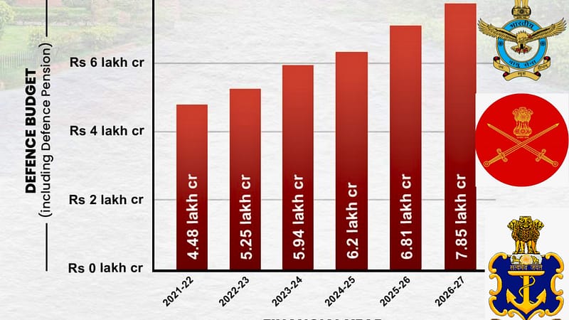 Defence Budget 2026-27 Records Sharpest Jump in Five Years, Crosses ₹7.8 Lakh Crore