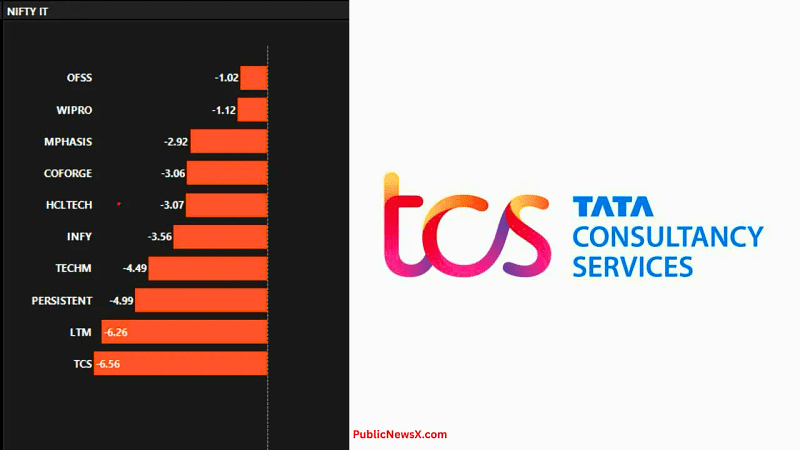 TCS Shares Fall on AI Concerns as Revenue Contraction Triggers IT Sector Re-Rating